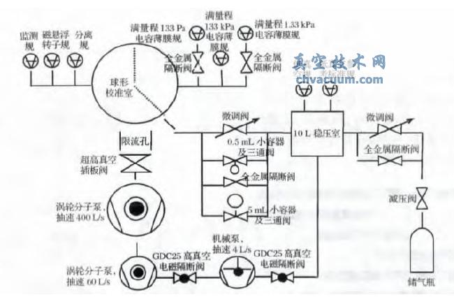 真空比对标准装置原理图