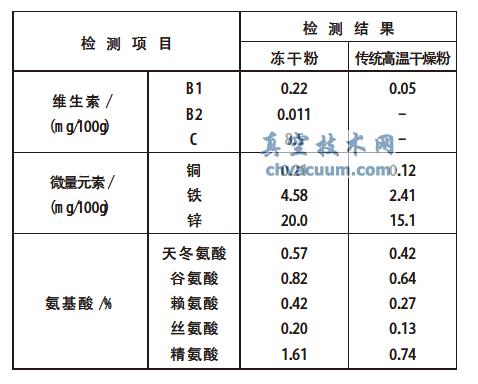 ����䶳�����봫ͳ���¸���ĳ�ϸ�컨�۵ĶԱ�