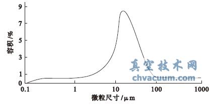 ����䶳���ﳬϸ���ٷ�ϸ�ȷֲ�����