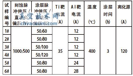 TiAlN 薄膜沉积参数