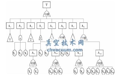 燃气轮机叶片故障树