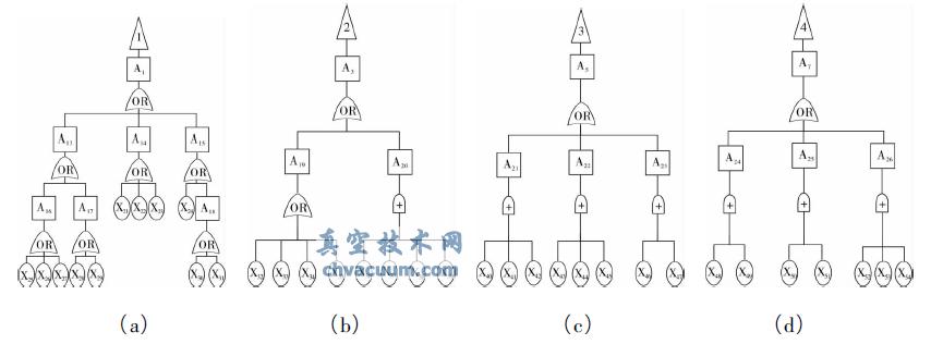 燃气轮机叶片故障树