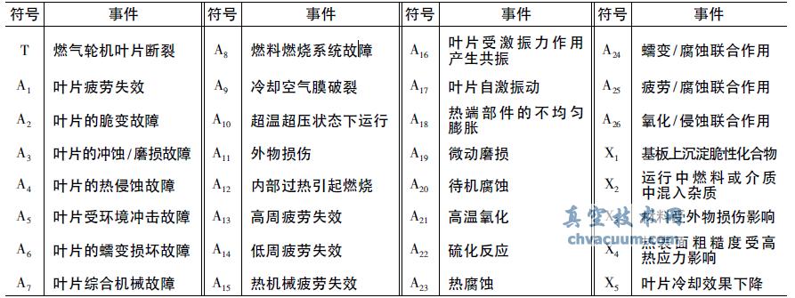 燃气轮机叶片故障树基本事件