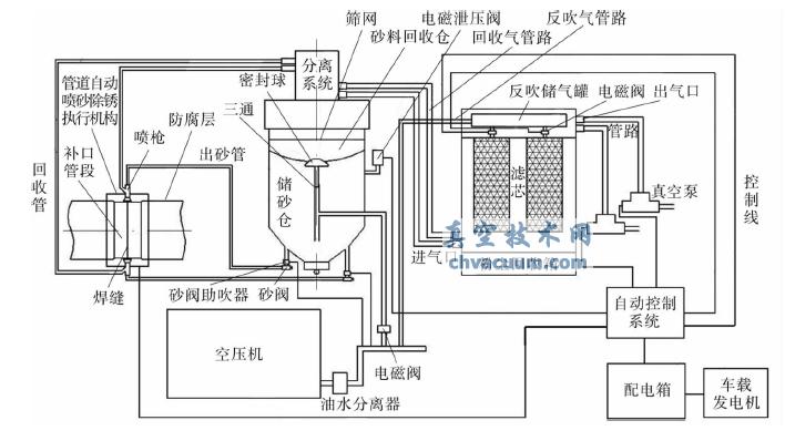 管道自动喷砂除锈装置结构