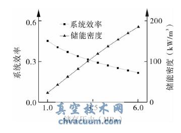 ����ѹ����ѹ����������ϵͳЧ�ʺʹ����ܶȵ�Ӱ��