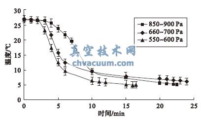 不同真空室压力下卷心菜的真空预冷降温曲线