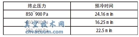 不同真空室终止压力下的卷心菜真空预冷时间