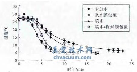 不同处理方式卷心菜真空预冷的降温曲线
