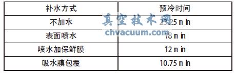 不同补水方式下的卷心菜真空预冷时间