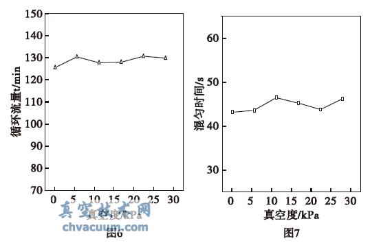 RH真空度和真空室钢水液位高度对精炼效率影响的实验研究
