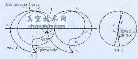 带阿基米德曲线的螺杆转子端面型线