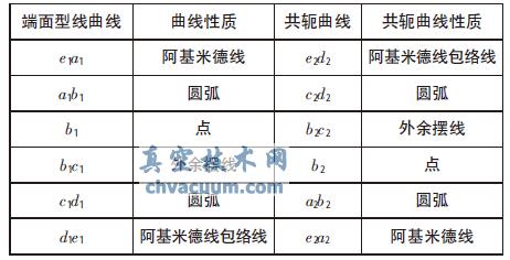 带阿基米德曲线的螺杆转子端面型线的组成曲线