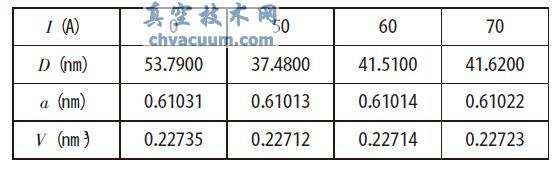 Dy-ZnTe 薄膜的晶粒尺寸、晶格常数和晶胞体积