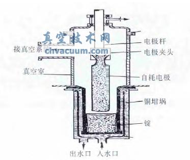 传统真空电弧精炼炉原理示意图