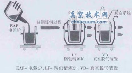 EAF-LF-VD 冶炼工艺路线