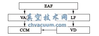 EAF-VAD 工艺路线和EAF-LF-VD 工艺路线对比