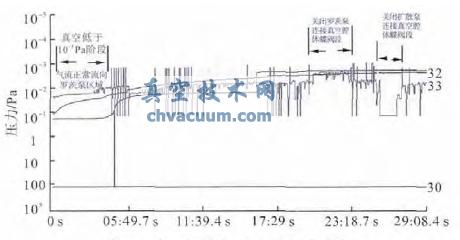 第二级差分区域真空异动图