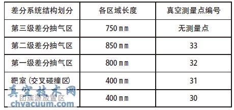 差分抽气系统结构及真空测量点