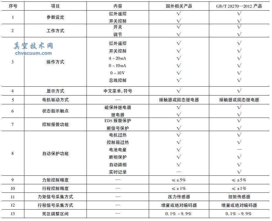 ���ܵ�װ������������