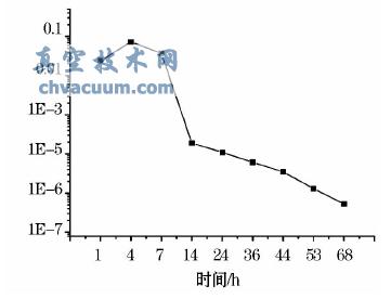 压力随时间变化曲线
