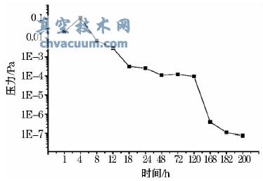 压力随时间变化曲线