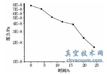 压力随时间变化曲线