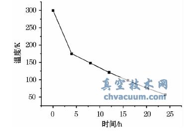 温度随时间变化曲线