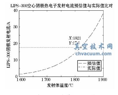 空心阴极发射体温度预估值