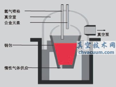 真空氧气脱碳法-VOD