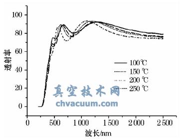 不同基片温度下K9 玻璃基硅碳氧薄膜透射光谱图