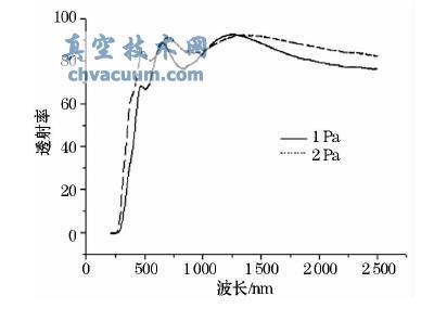 不同工作压力下K9 玻璃基硅碳氧薄膜透射光谱图