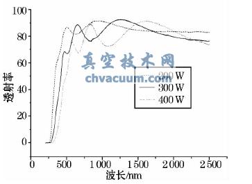 不同溅射功率下K9 玻璃基硅碳氧薄膜透射光谱图