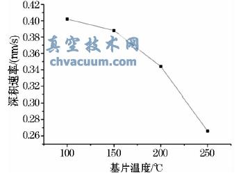 不同基片温度下K9 玻璃基硅碳氧薄膜的沉积速率
