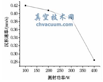 不同溅射功率下K9 玻璃基硅碳氧薄膜的沉积速率