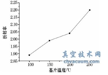 不同基片温度下K9 玻璃基硅碳氧薄膜的沉积速率
