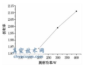 不同溅射功率下K9 玻璃基硅碳氧薄膜的沉积速率