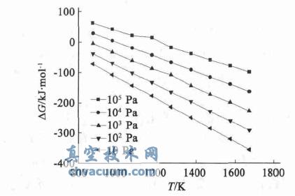 ��ӦZnO(s)+C(s)=Zn(g)+CO(g)�Ħ�G-Tͼ
