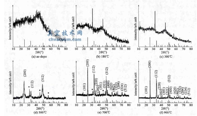 退火温度对酸性条件下水热合成的YVO4荧光粉的微结构及发光特性的影响