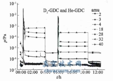 D2�Թ��He �Թ�����У���ͬ�����ѹ�ı仯