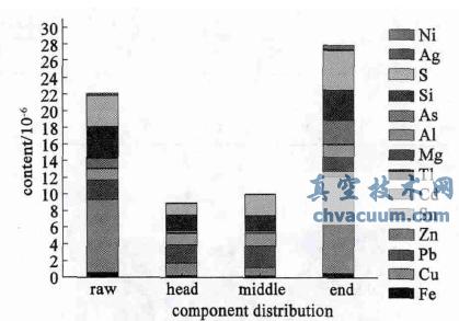 ����Ч��ǰ�����ʵķֲ�