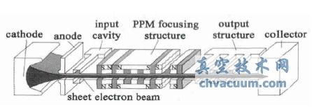 带状注速调管的典型结构示意图