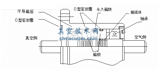 磁流体密封装置