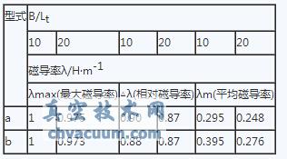 真空用磁流体密封的基本结构及优点