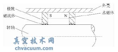 磁流体密封结构原理图