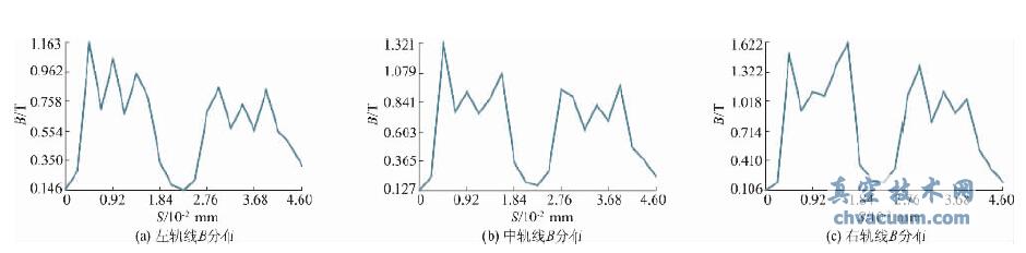 轴向密封间隙各轨线上的磁场分布