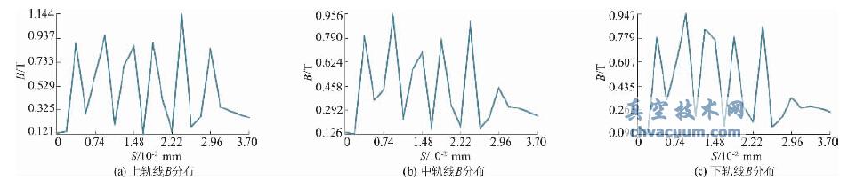 径向密封间隙各轨线上的磁场分布