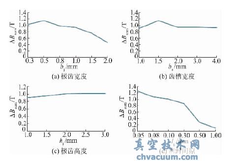 密封装置系列结构参数的轨线上的磁场梯度ΔBsum