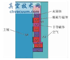 密封装置系列结构参数的轨线上的磁场梯度ΔBsum