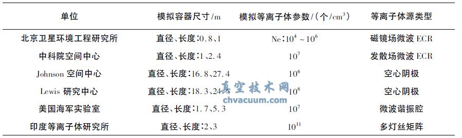 国内外等离子体主要模拟单位及参数