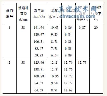 止回阀流量系数试验数据